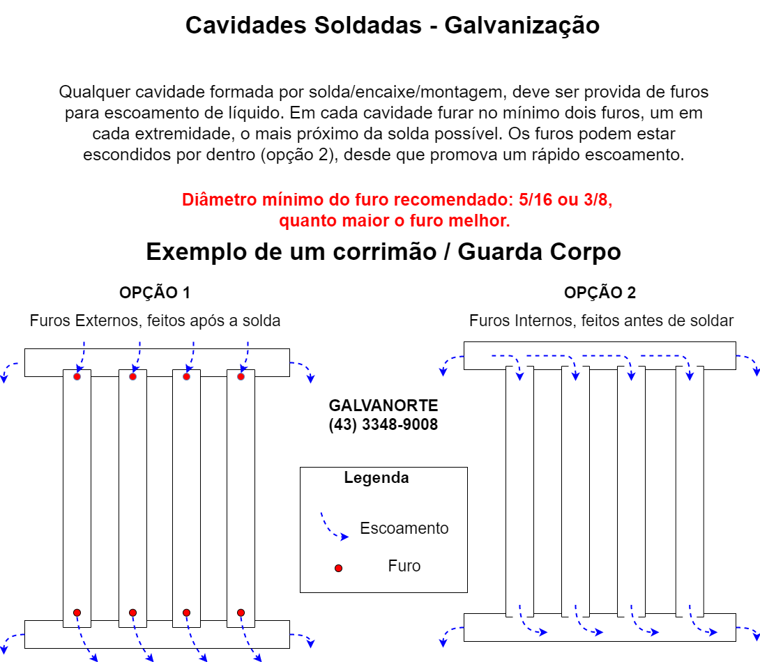 Escoamento para uma boa galvanização